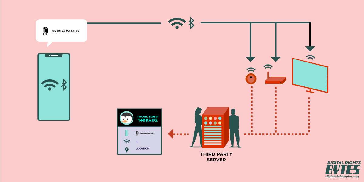 An infographic of a cellphone connected to wi-fi and bluetooth, sharing its unique fingerprint. This phone connects through wi-fi and bluetooth to assorted devices, like a wi-fi router and television, which then ping a shadowy third party server, which reveals information about the cellphone user, including their device fingerprint, IP address, and location. 