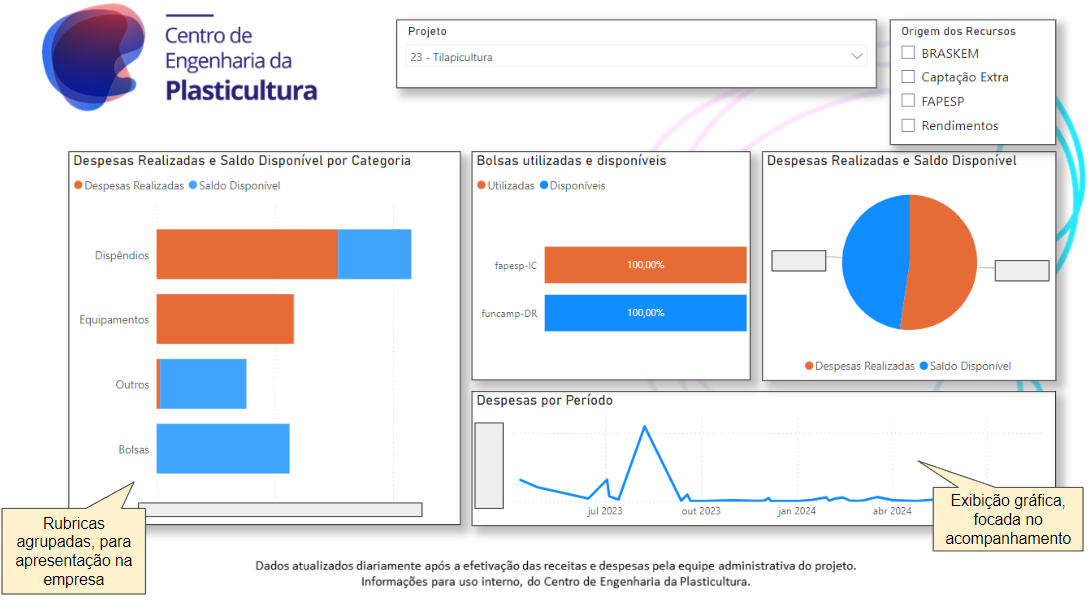 dashboard cep resumido