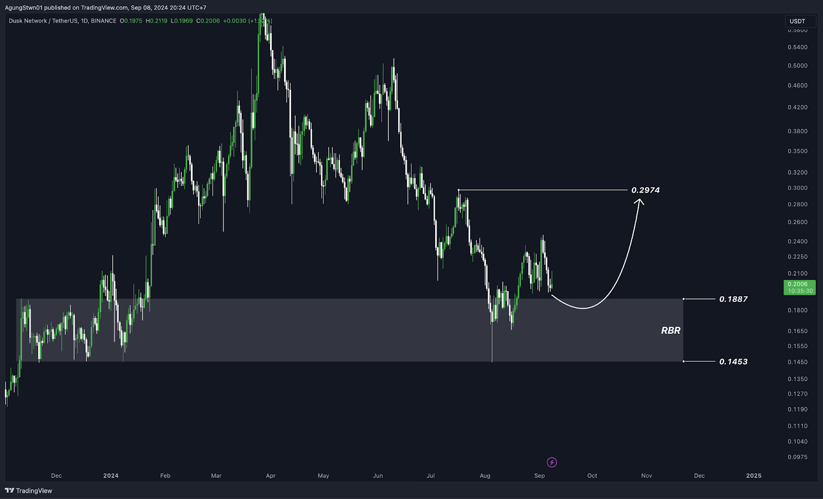 Weekly Crypto Market Outlook (9 September 2024) Shiba Inu Akan Kembali Pump!