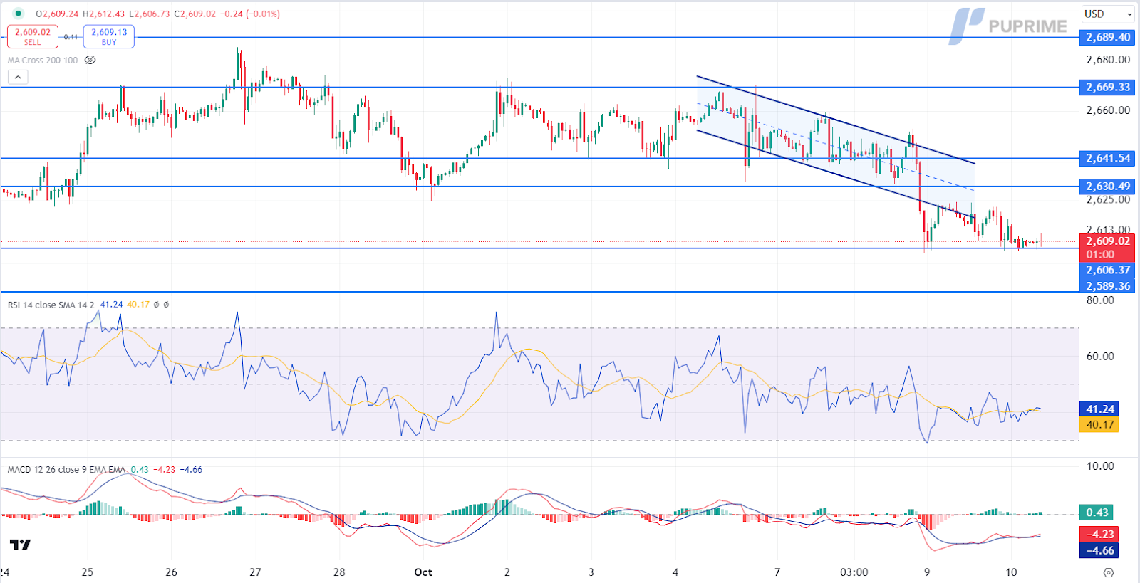 XAUUSD 10102024