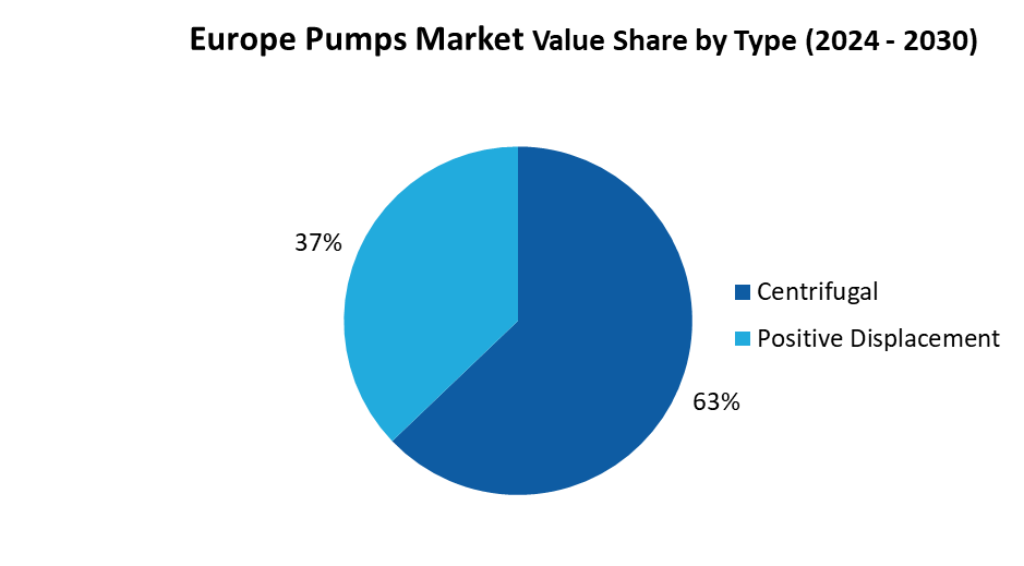 Europe Pumps Market