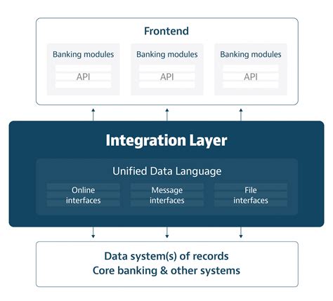 La imagen muestra cómo una capa de integración conecta canales digitales (chatbots, apps, portales) con el core bancario heredado mediante un middleware como AS400/iSeries MCP Server. Esta arquitectura permite automatizar sin romper.