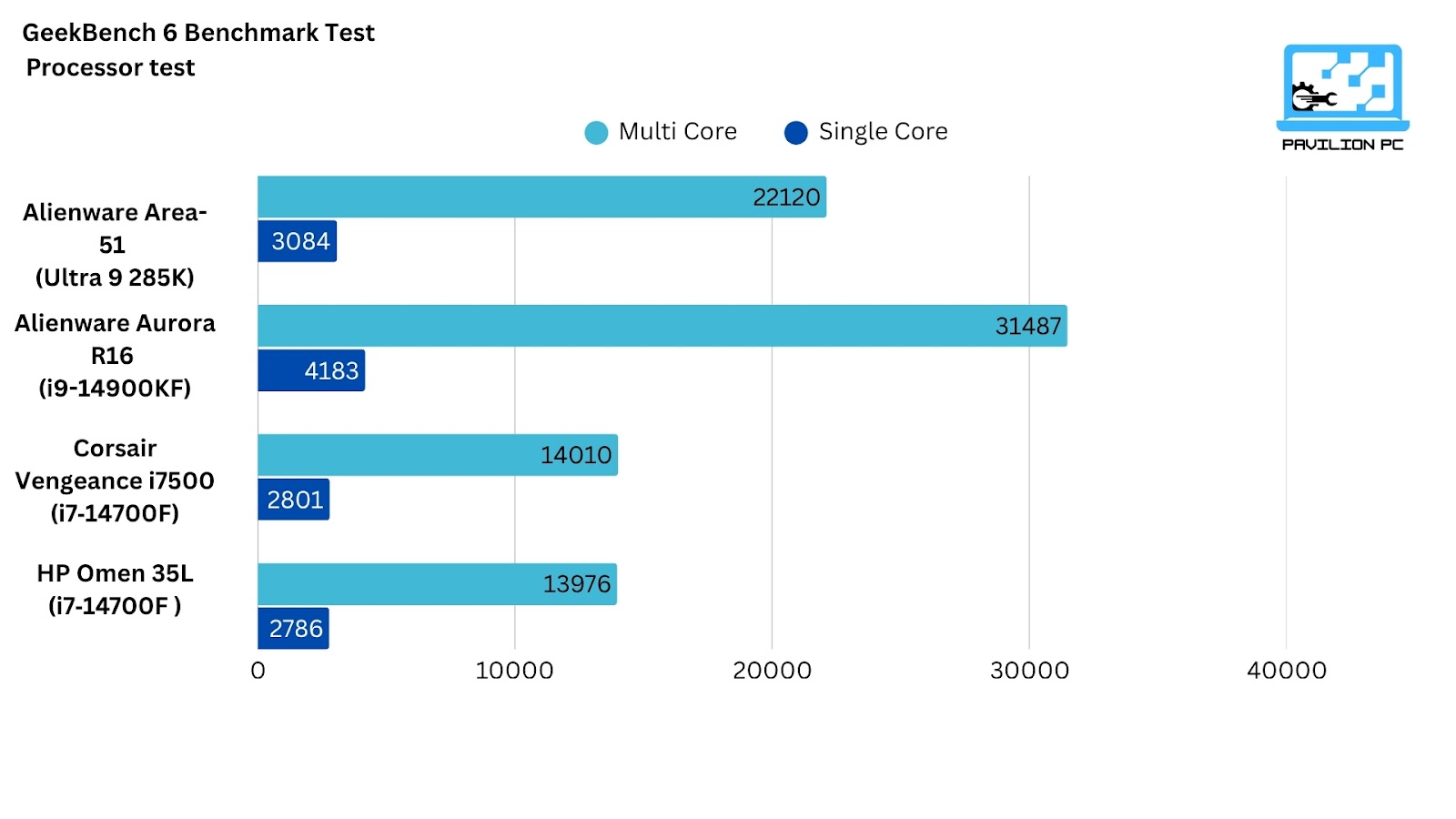 Alienware Area 51's  Processor