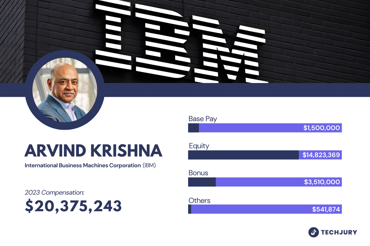 Arvind Krishna’s 2023 Compensation