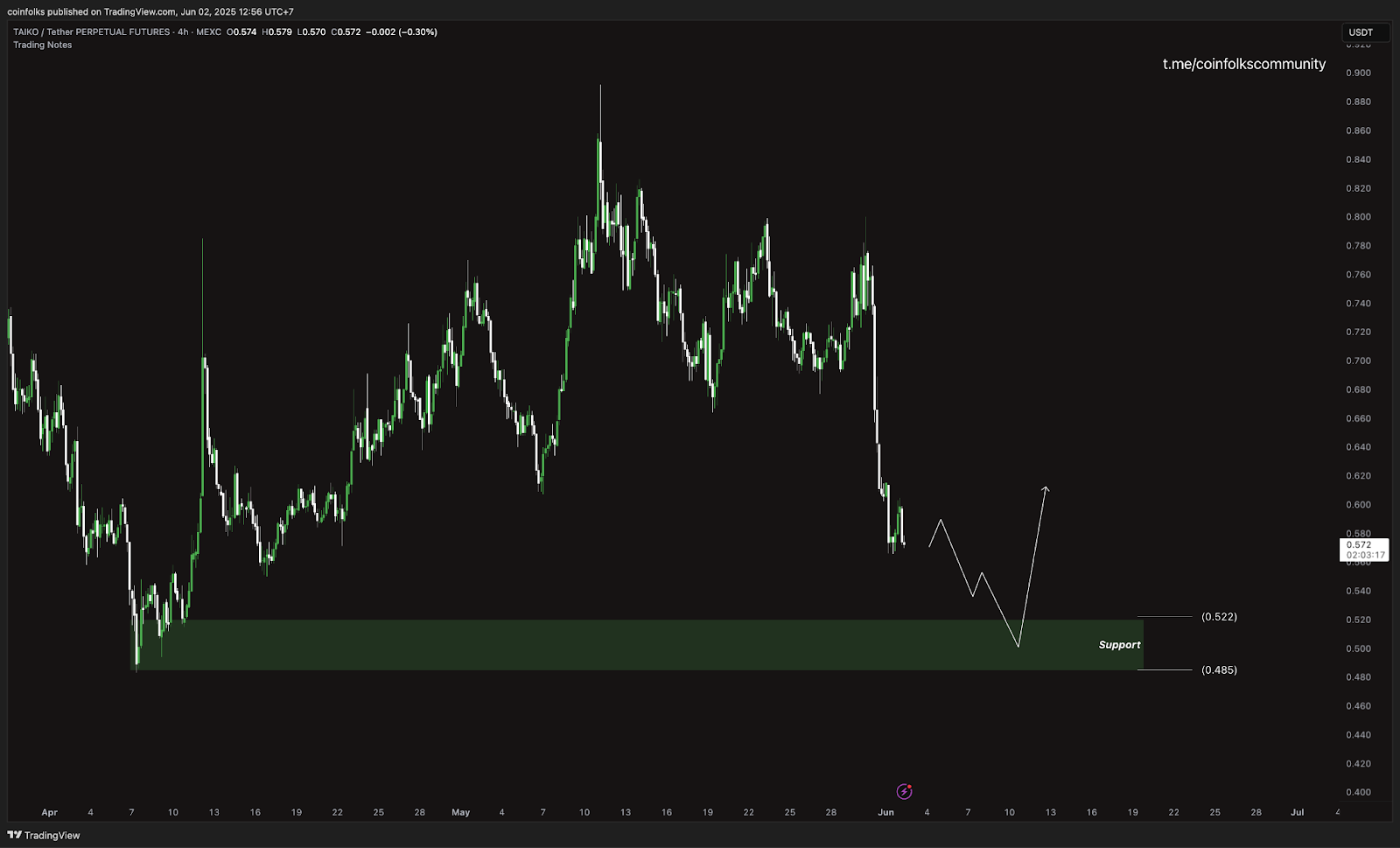 Top 5 Altcoin yang Harus Kamu Pantau Minggu Ini (2 Juni 2025)