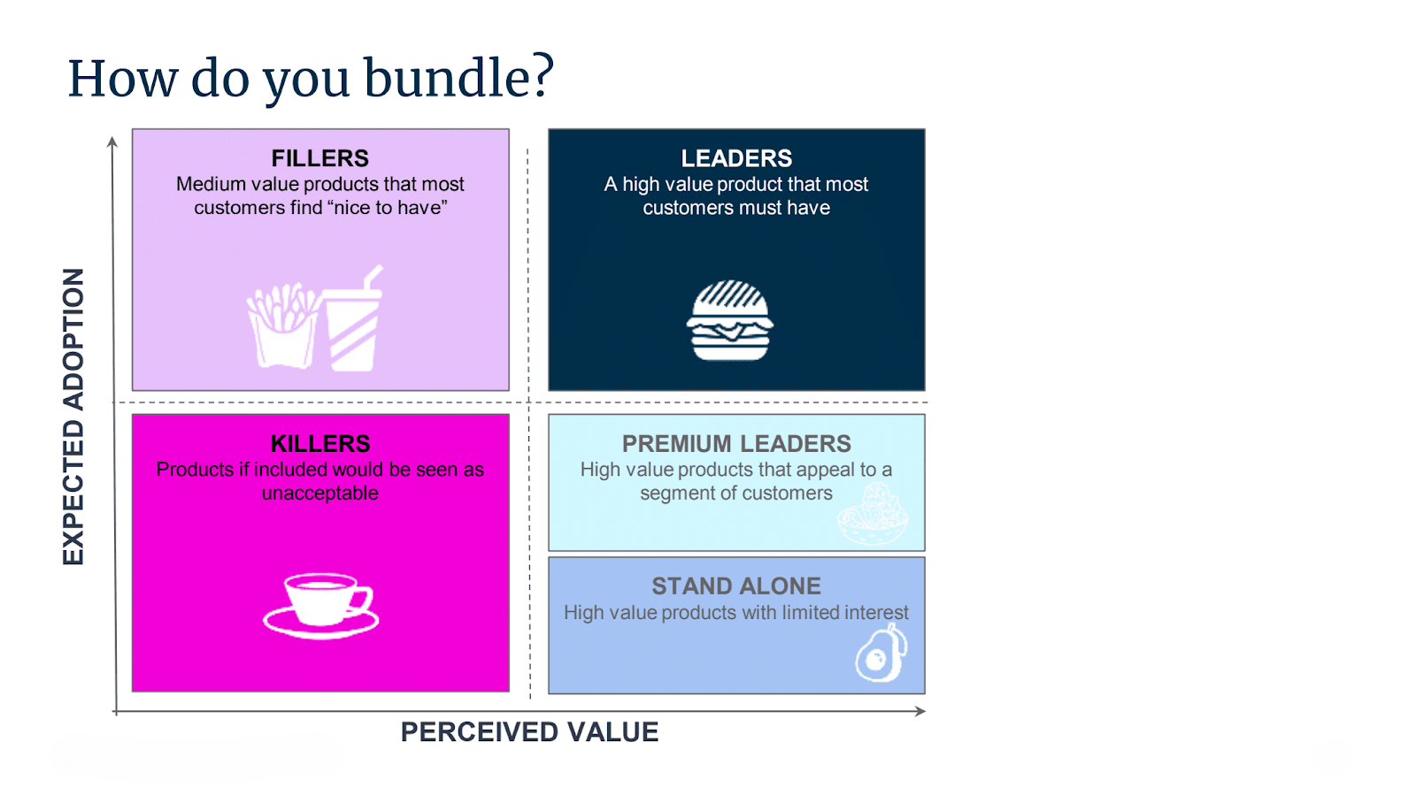 Graphic titled 'How do you bundle?' It features a two-by-two grid. The vertical axis is labeled 'Expected Adoption,' and the horizontal axis is labeled 'Perceived Value.' The top-left quadrant is labeled 'Fillers' with the description 'Medium value products that most customers find "nice to have"' and includes an icon of fries and a drink. The top-right quadrant is labeled 'Leaders' with the description 'A high value product that most customers must have' and shows an icon of a burger. The bottom-left quadrant is labeled 'Killers' with the description 'Products if included would be seen as unacceptable' and displays an icon of a coffee cup. The bottom-right quadrant is split into two sections: 'Premium Leaders' with the description 'High value products that appeal to a segment of customers' and an icon of a salad, and 'Stand Alone' with the description 'High value products with limited interest' and an icon of a pear.