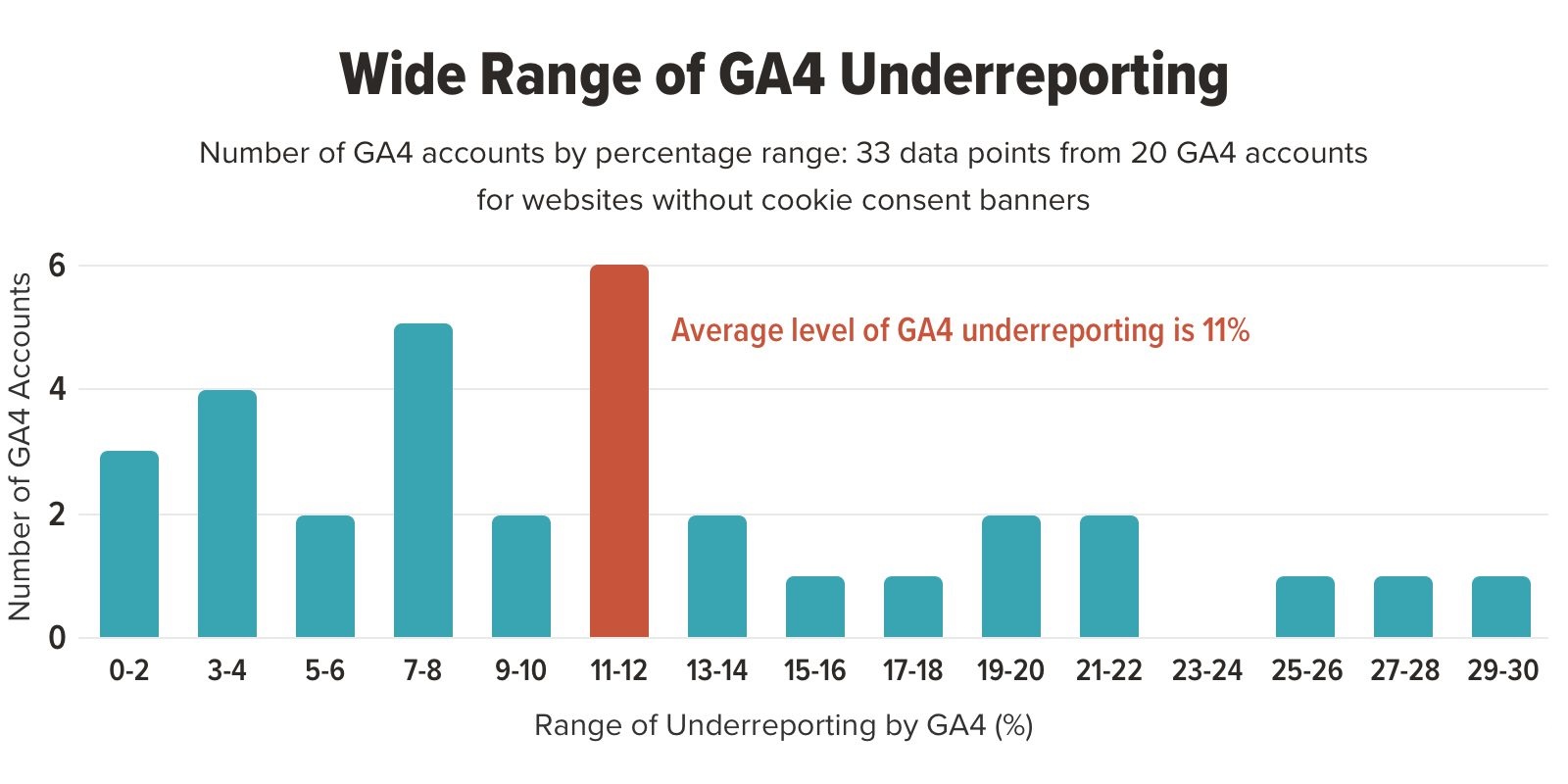 Занижение данных GA4