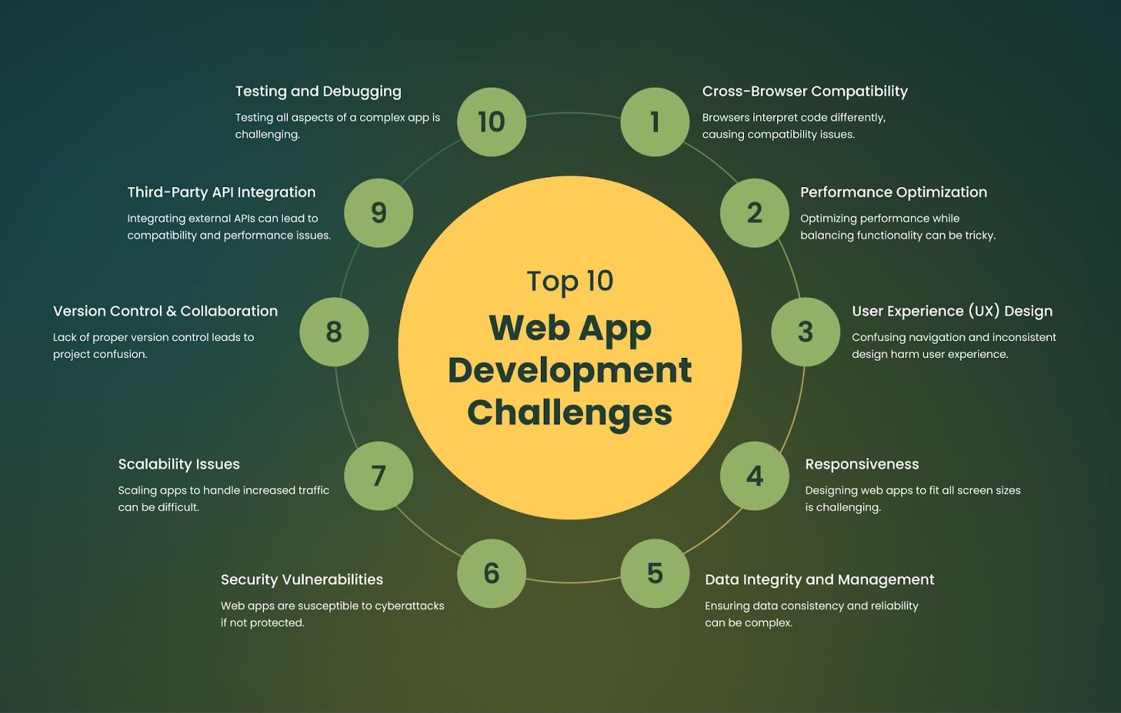 Web App Development Challenges