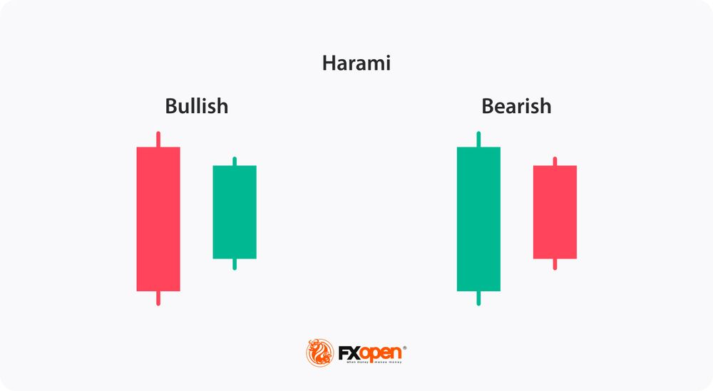 What Is the Bullish Harami Pattern in Trading?