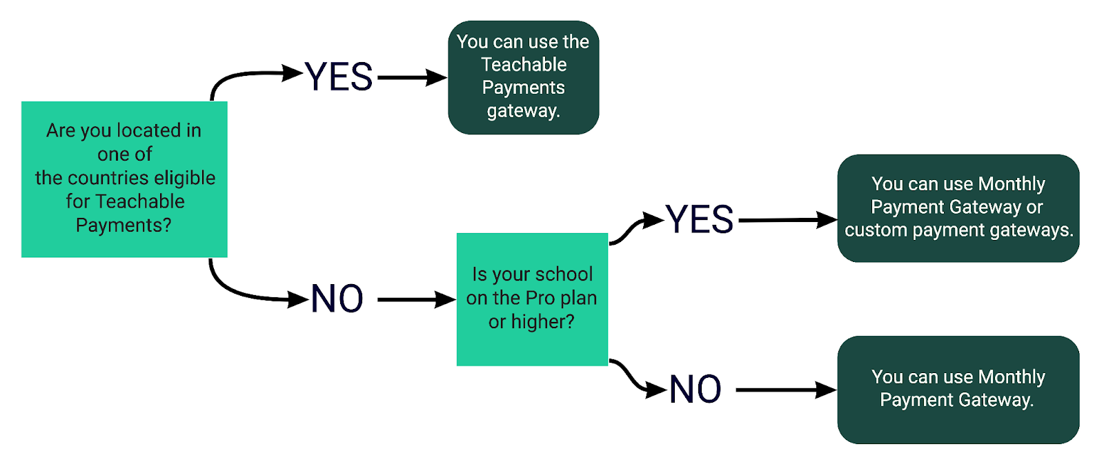 Payments & Monitization