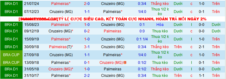 Lịch sử đối đầu Cruzeiro vs Palmeiras