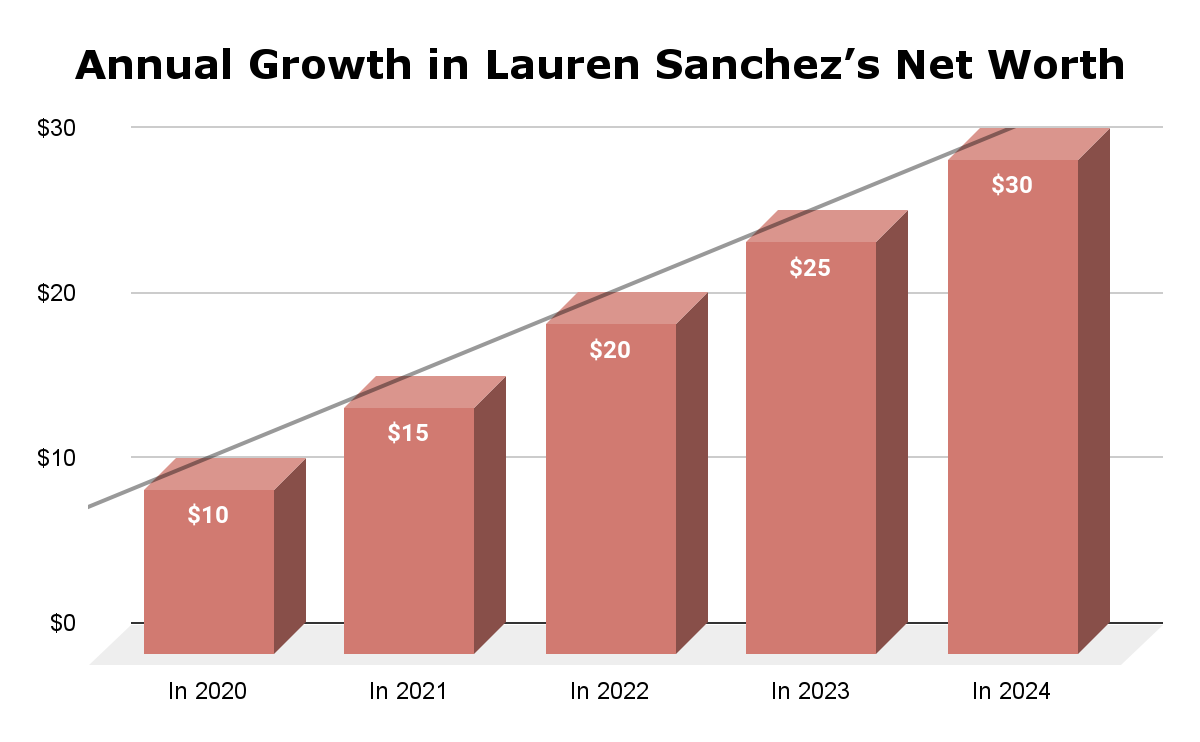 Annual Growth in Lauren Sanchez’s Net Worth