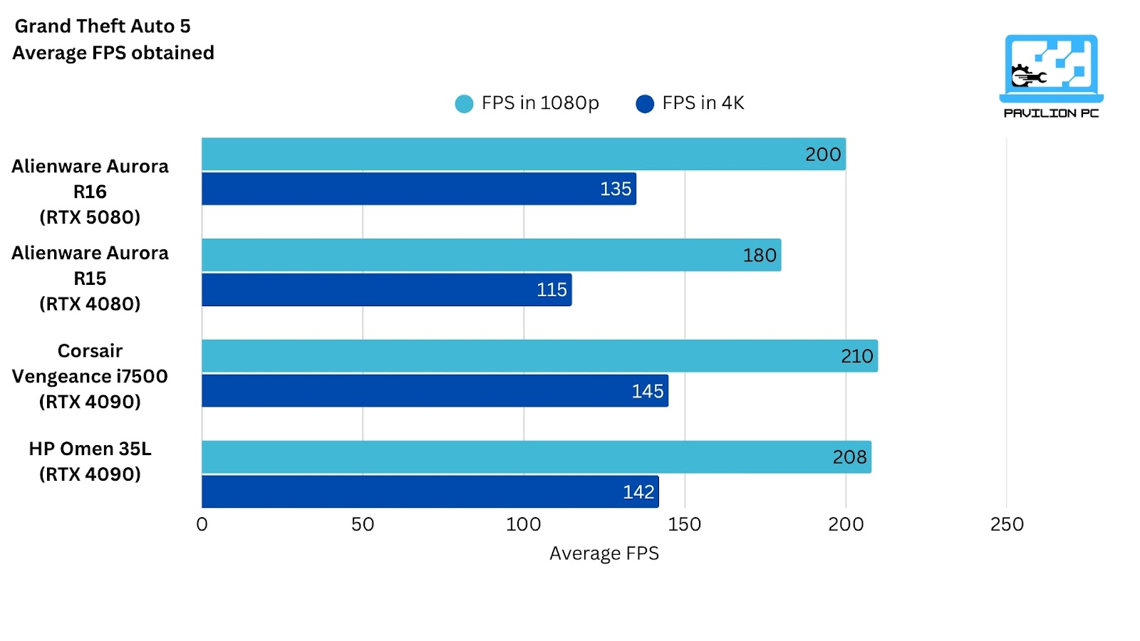 Chart of Alienware Aurora R16 performance