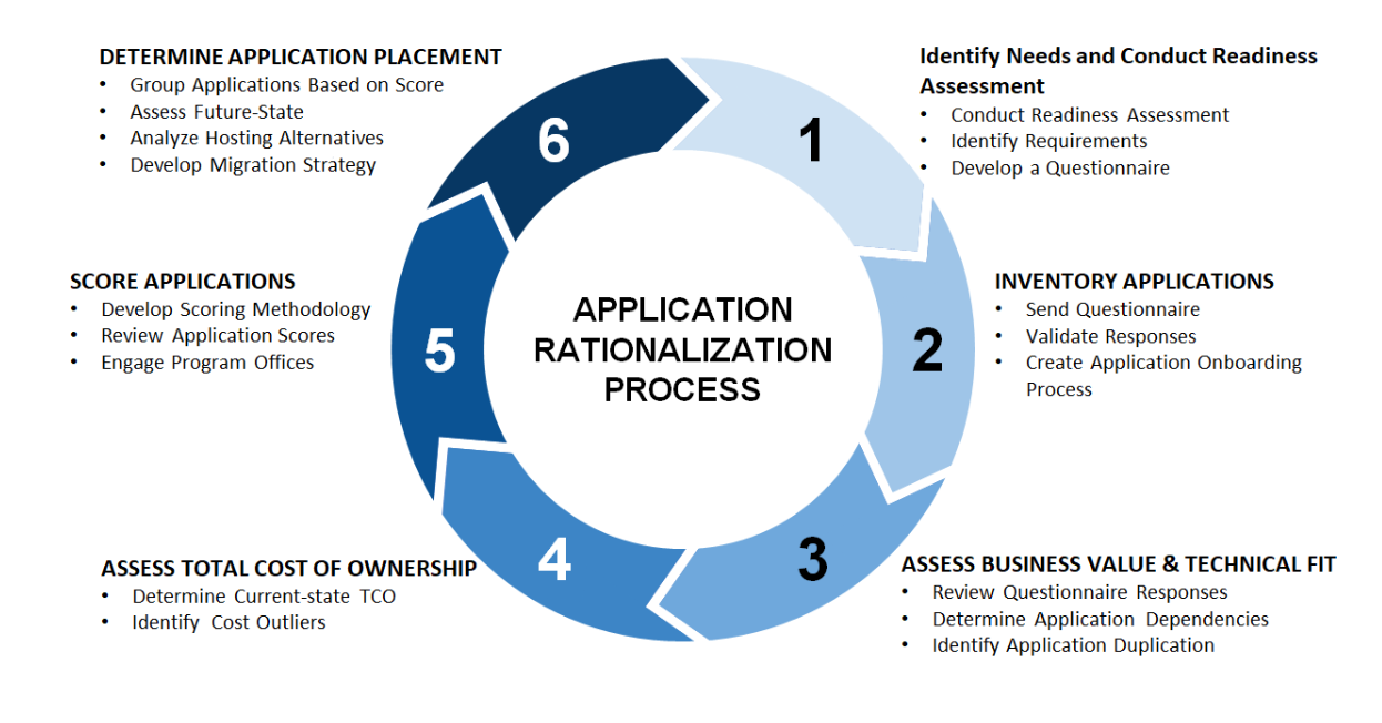 Application Rationalization Six-Step Process