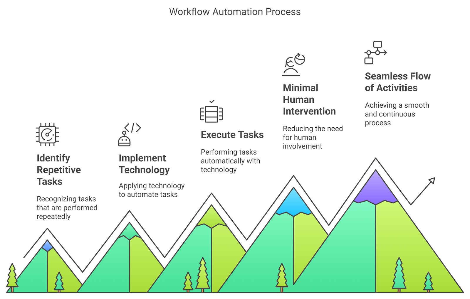 What is workflow automation?