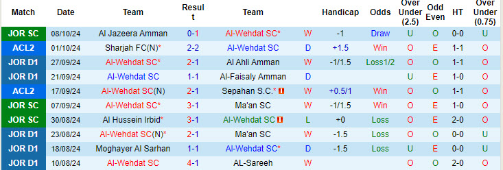 Thống kê phong độ 10 trận đấu gần nhất của Al-Wehdat