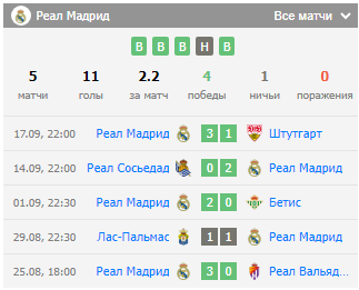 прогноз Реал Мадрид – Алавес