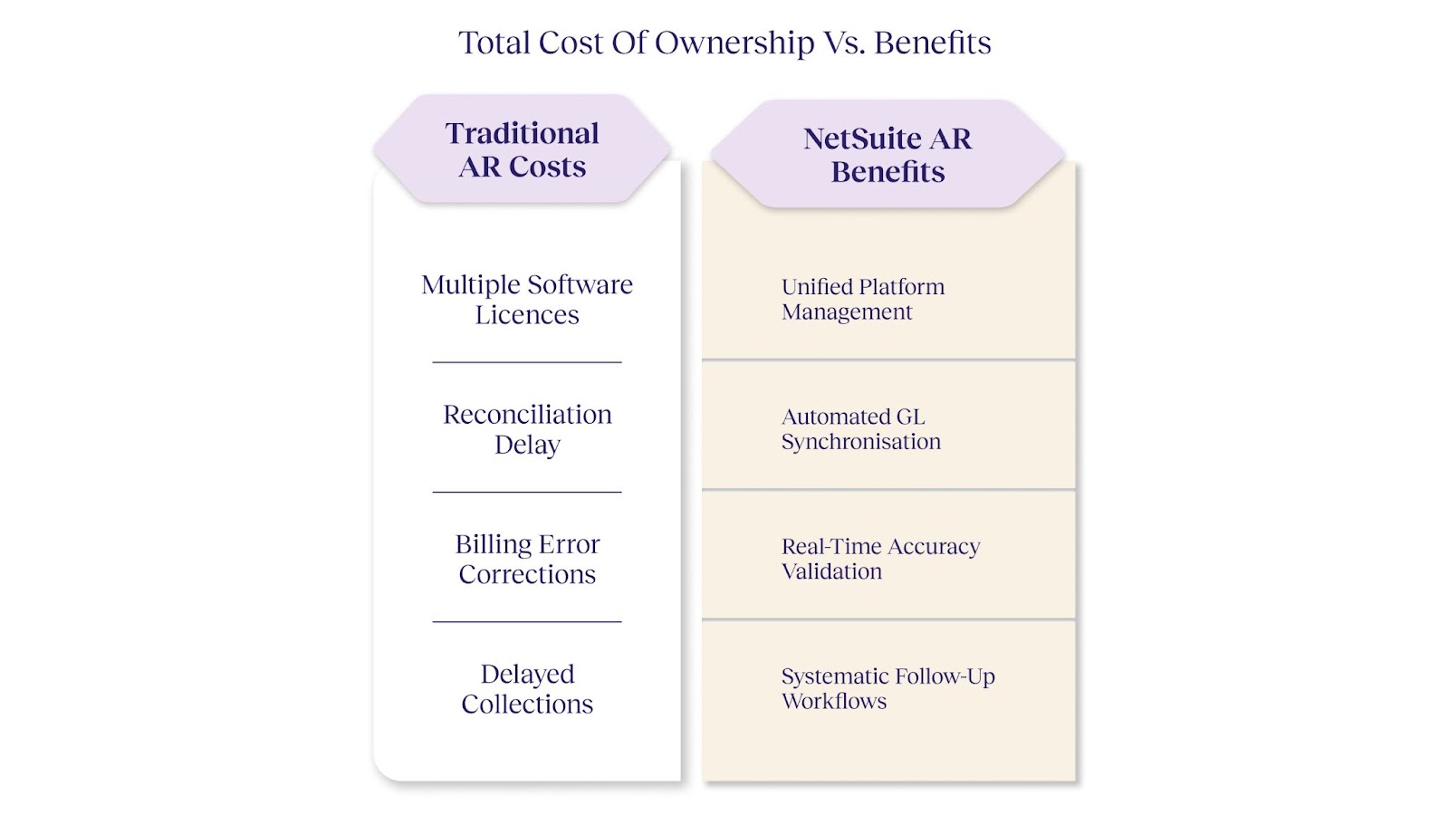 Total Cost of Ownership vs. Benefits