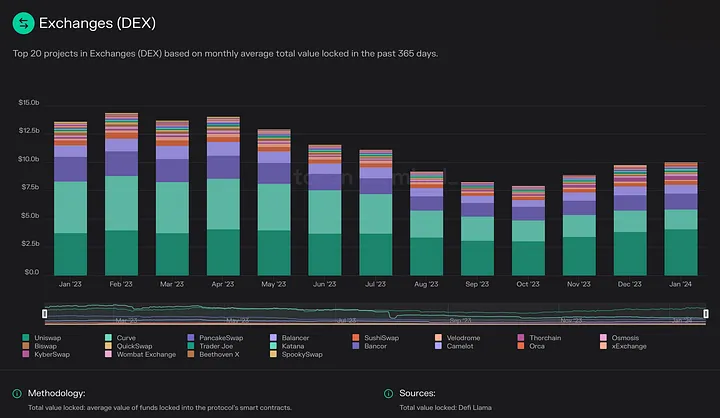 Key Market Takeaways for DEX Platforms