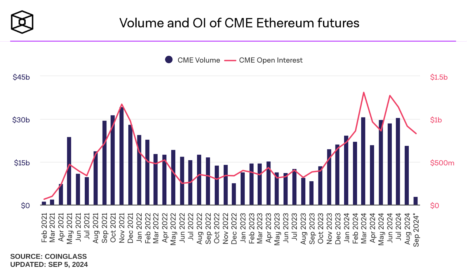 cme futures volume Ethereum crypto news