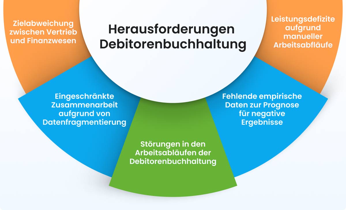 Herausforderungen der Debitorenbuchhaltung