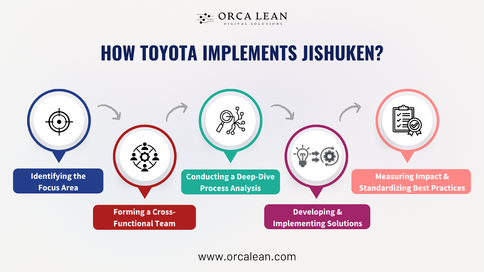Toyota’s Jishuken Approach