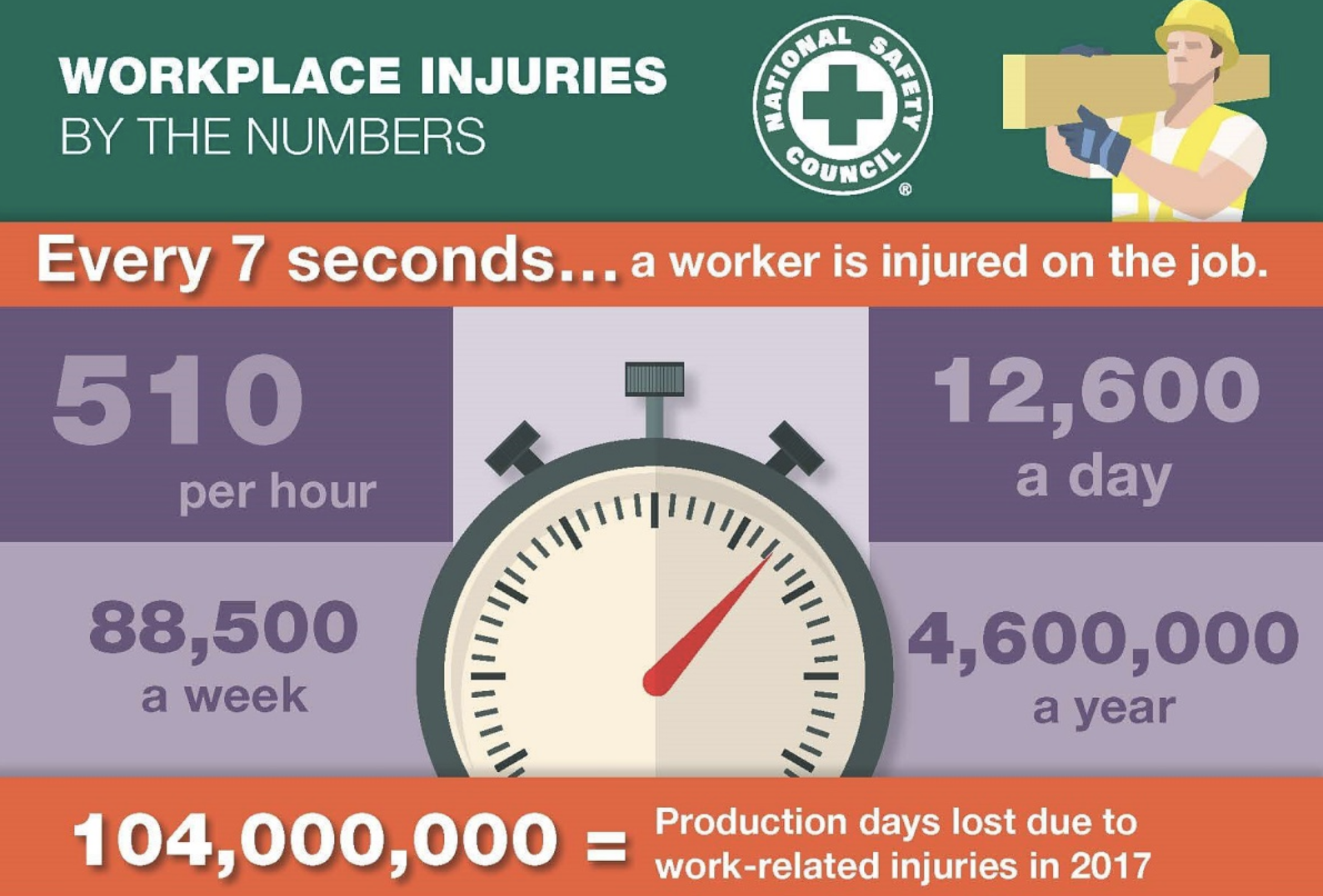An infographic showing workplace injuries by the numbers: 51 injuries per hour, 12,600 per day, 88,500 per week, and 4,600,000 per year