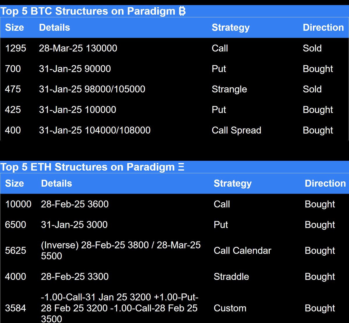 Top 5 BTC and ETH Structures on Paradigm