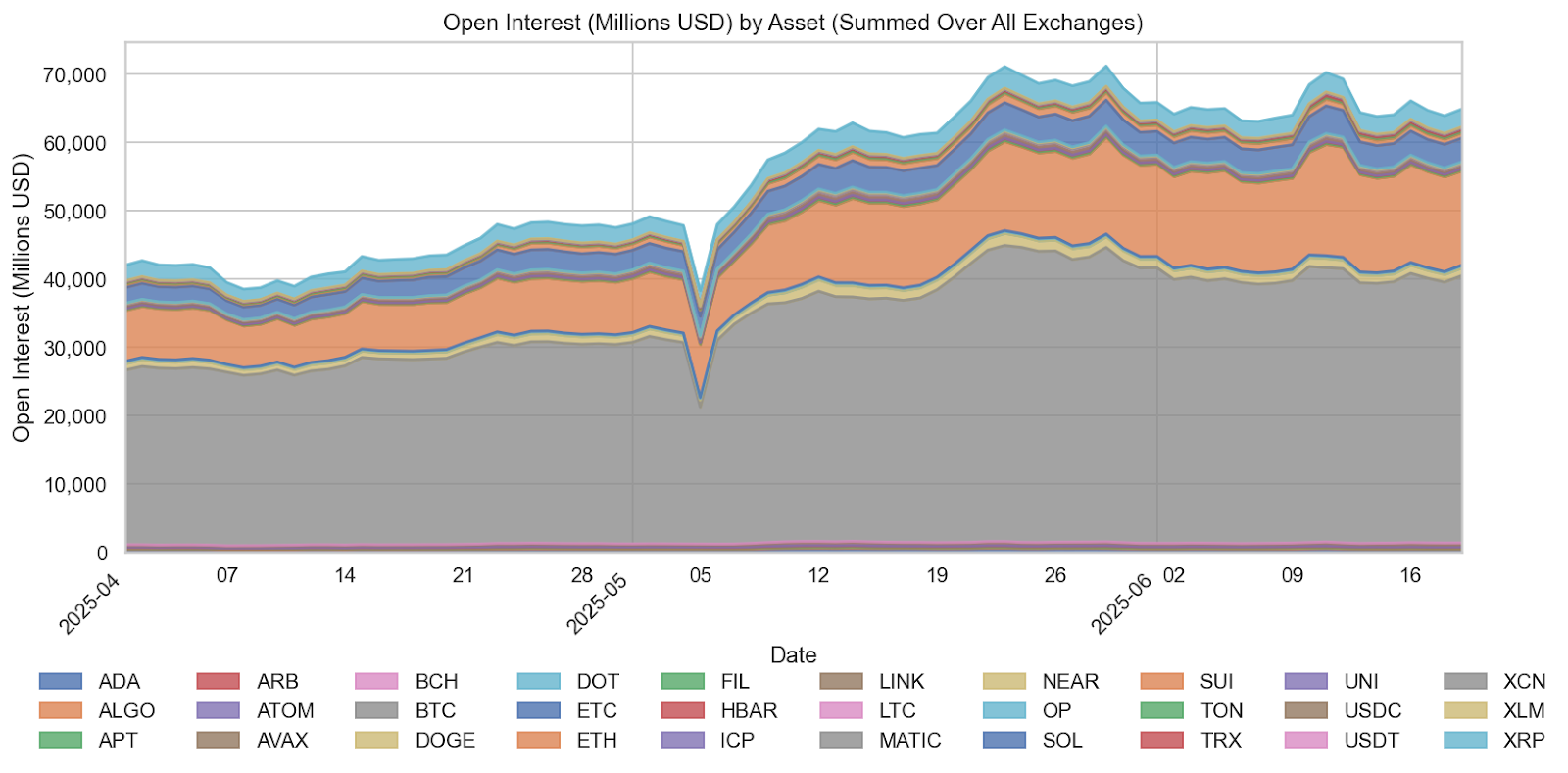 Major Altcoin Futures Consolidate as Ethereum and Solana Maintain Robust Interest