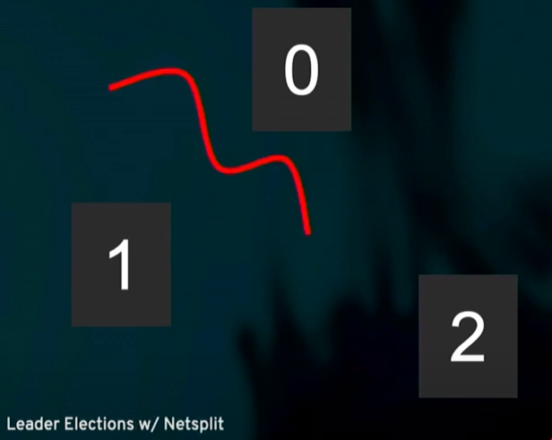 Monitor re-election infinite loop diagram
