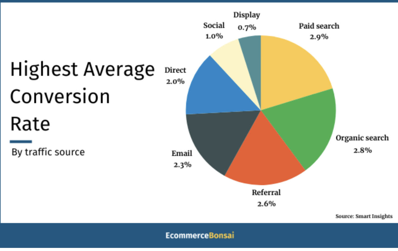 Highest Average Conversion Rate