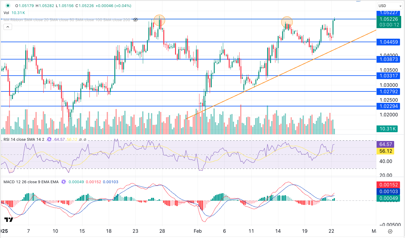 eurusd 24022025