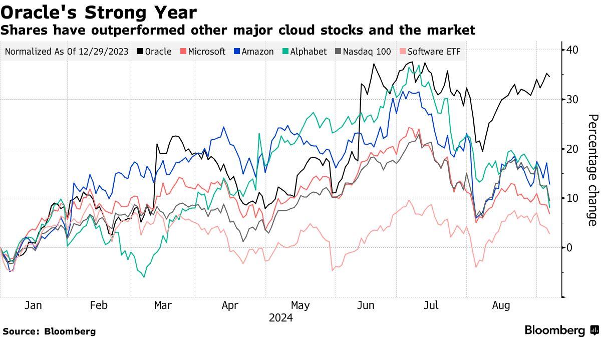 Стремительный рост Oracle может закрепить на Уолл-стрит следующего фаворита ИИ