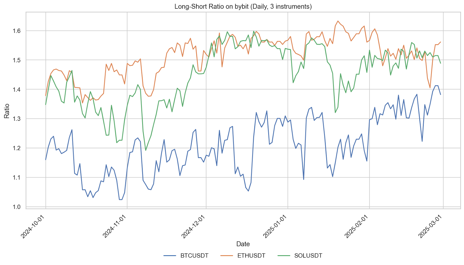 Amberdata API long-short ratio on Bybit daily. BTC USDT., ETH USDT, SOL USDT