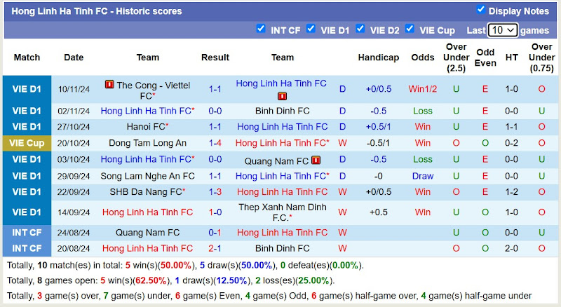 Thống kê phong độ 10 trận đấu gần đây của Hà Tĩnh