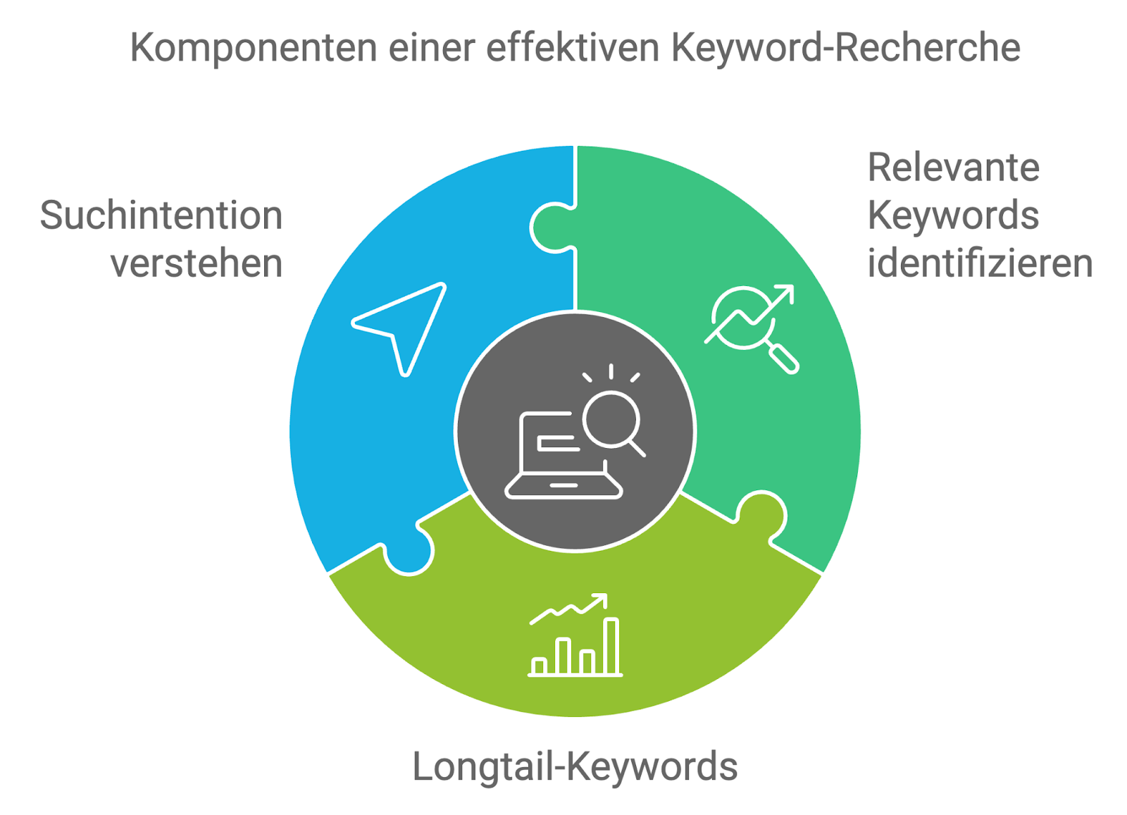 Komponenten effektiver Keyword-Recherche als im Kreis angeordnete Puzzel-Teile