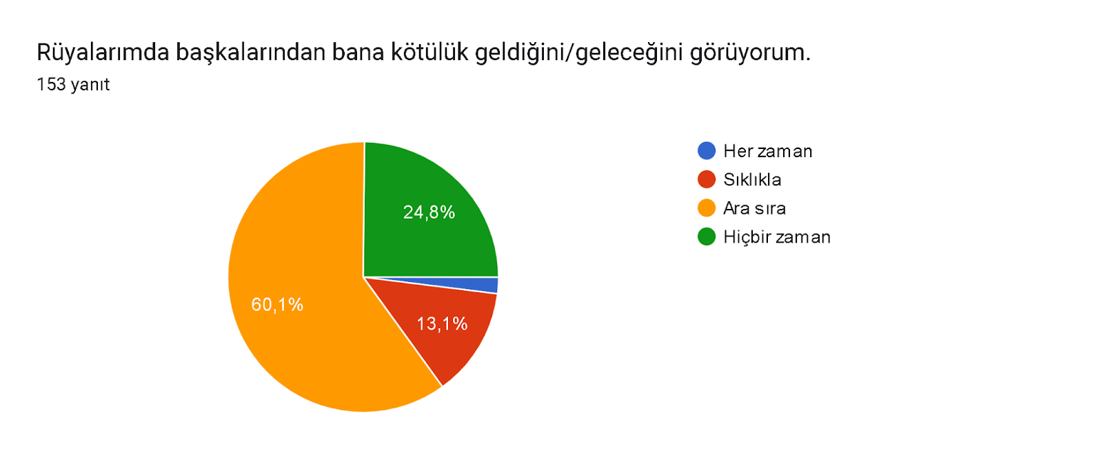 Formlar yanıt grafiği. Soru başlığı: Rüyalarımda başkalarından bana kötülük geldiğini/geleceğini görüyorum.. Yanıt sayısı: 153 yanıt.