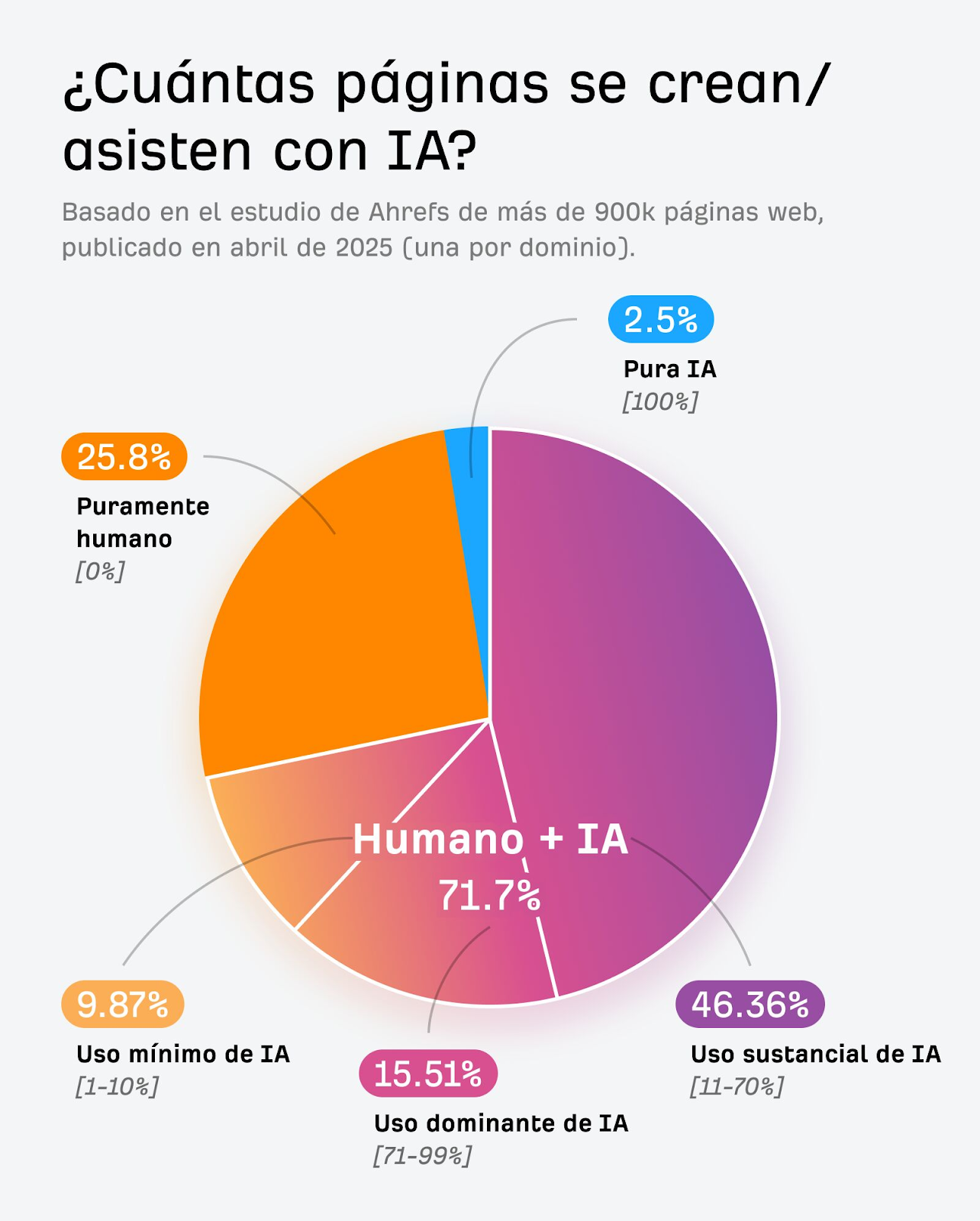 En la imagen se grafican los porcentajes del uso de IA en las páginas webs analizadas.