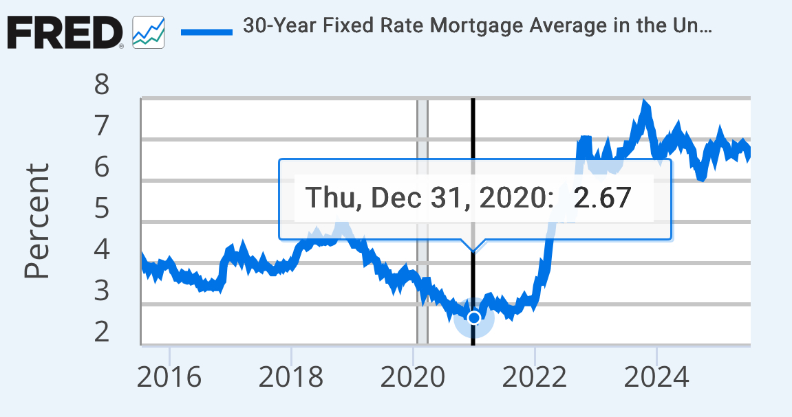 Mortgage Rate CHart
