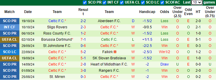 Thống kê phong độ 10 trận đấu gần nhất của Celtic