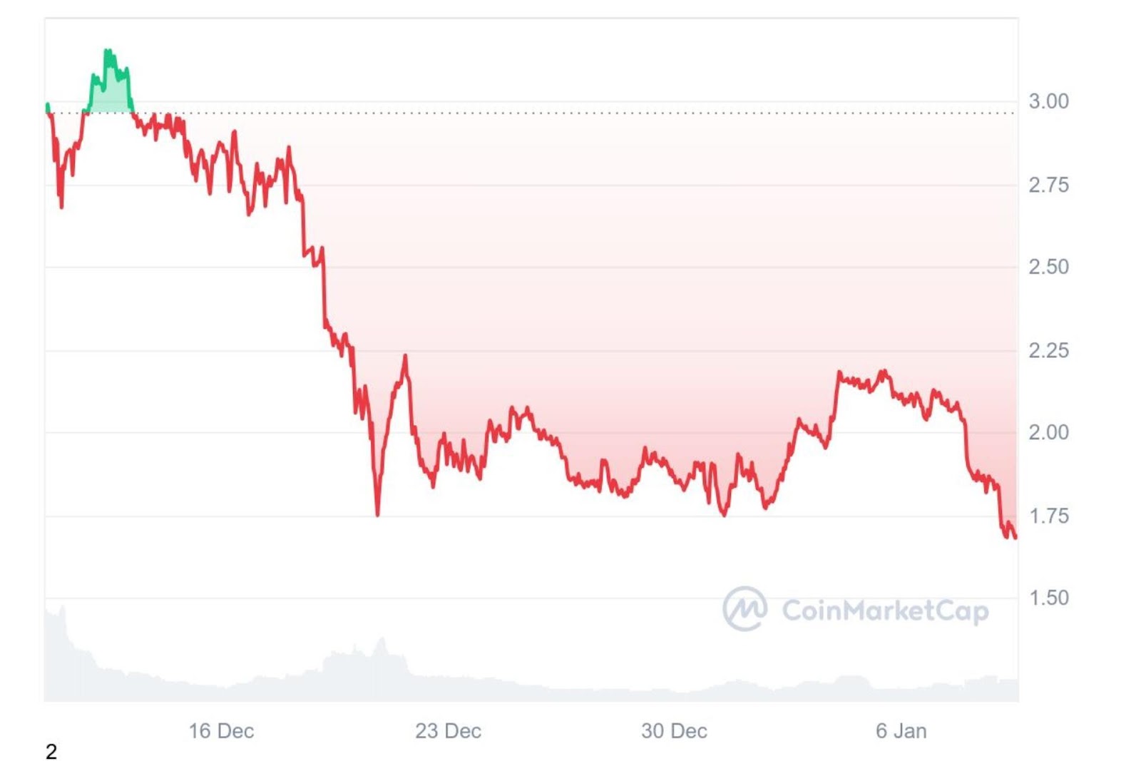 Monthly Price Chart of dogwifhat Illustrating a 43.35% Decline (Source: CoinMarketCap) 