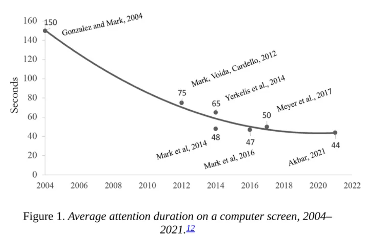 Figure of attention spans declining from 2004 to 2021 by Gloria Mark.