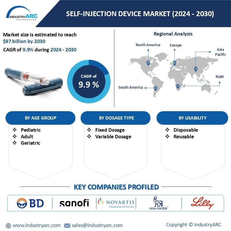 Self-Injection Device Market