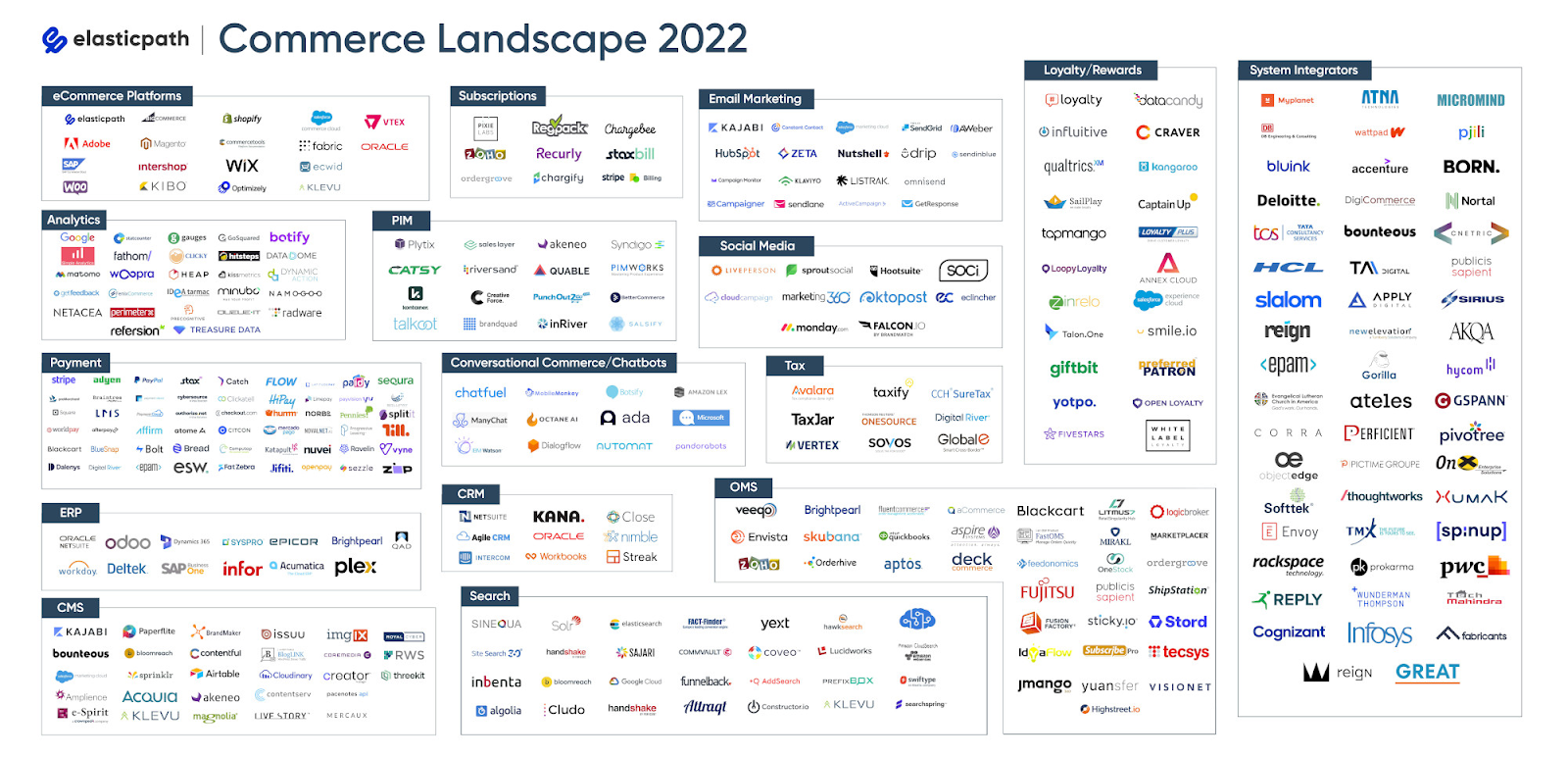 Commerce Landscape 2022 Image