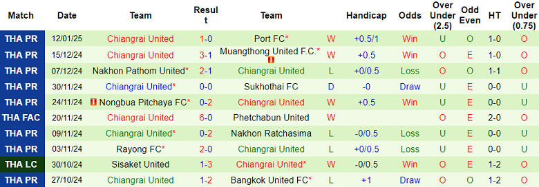 Thống Kê 10 Trận Gần Nhất Của Chiangrai United