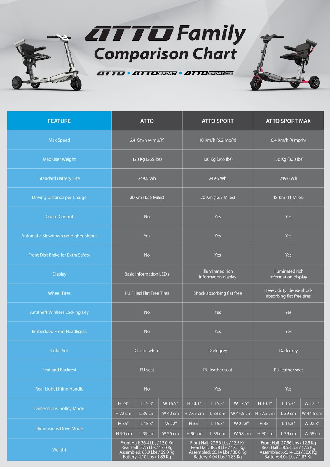 chart comparing the ATTO mobility scooters from Movinglife