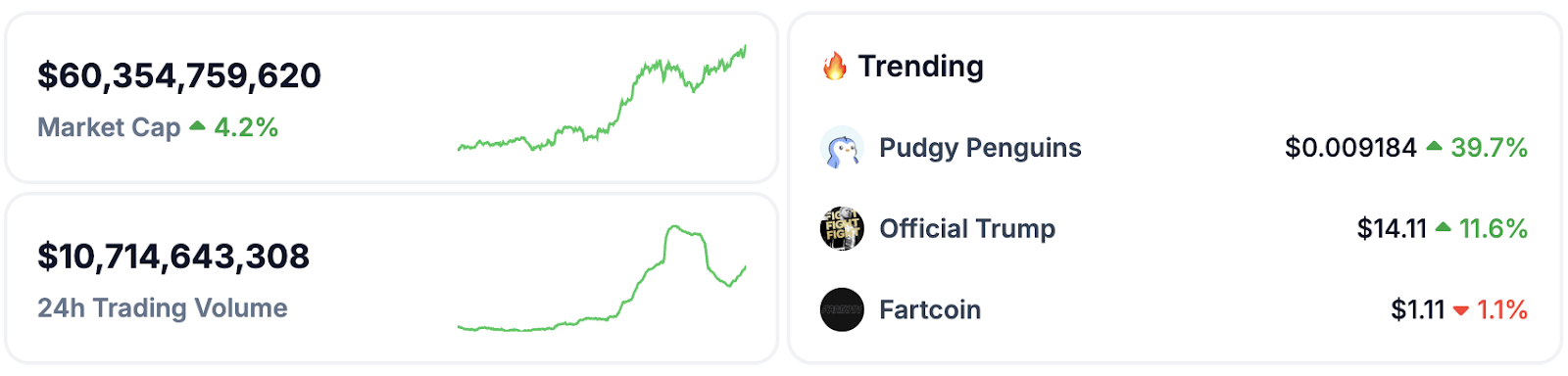 Meme Coin Market Cap Soars 25% to $56 Billion as BONK Surges Over 30%