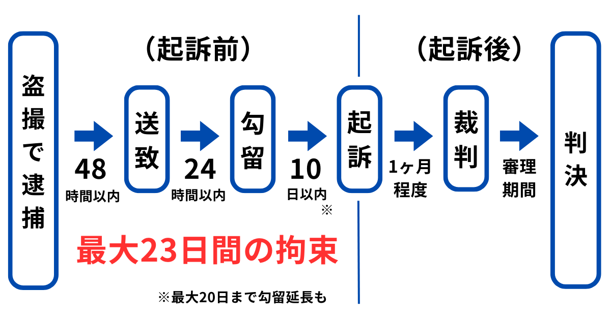 盗撮で逮捕された場合の流れ