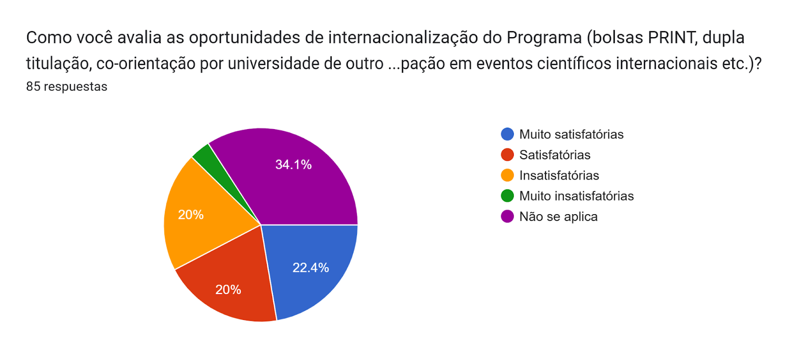 Gráfico de las respuestas de Formularios. Título de la pregunta: Como você avalia as oportunidades de internacionalização do Programa (bolsas PRINT, dupla titulação, co-orientação por universidade de outro país, publicações fora do Brasil, participação em eventos científicos internacionais etc.)? . Número de respuestas: 85 respuestas.