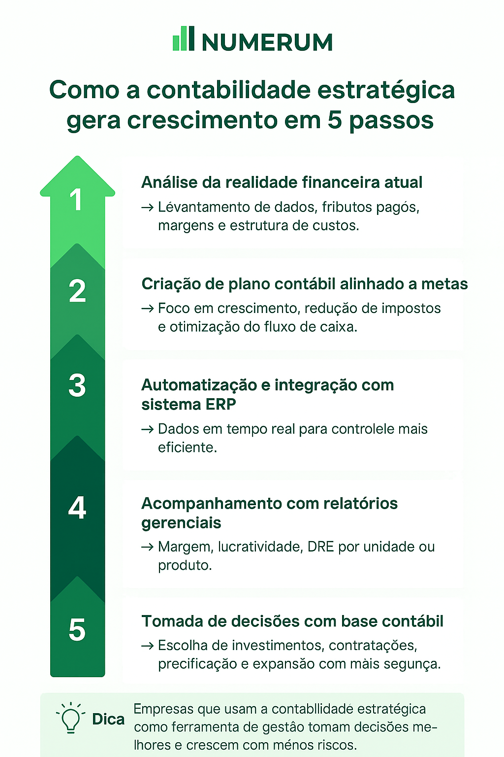 Infográfico: Como a contabilidade estratégica gera crescimento em 5 passos